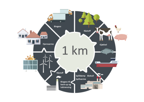 Baltic Industrial Symbiosis