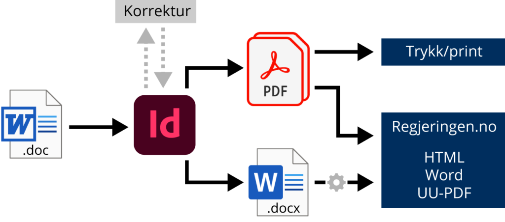 Illustrasjon som viser arbeidsflyt. Word-fil plasseres i InDesign, og etter korrektur-runder eksporteres PDF-filer (både for nett og trykk) og teksten tilbake til Word for konvertering til sluttformater for regjeringen.no.